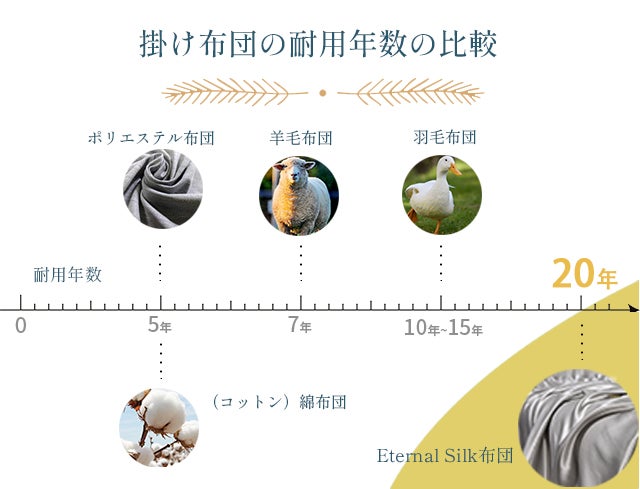 毎日寝るのが待ち遠しくなる。オールシーズン快適の「最高級シルク布団