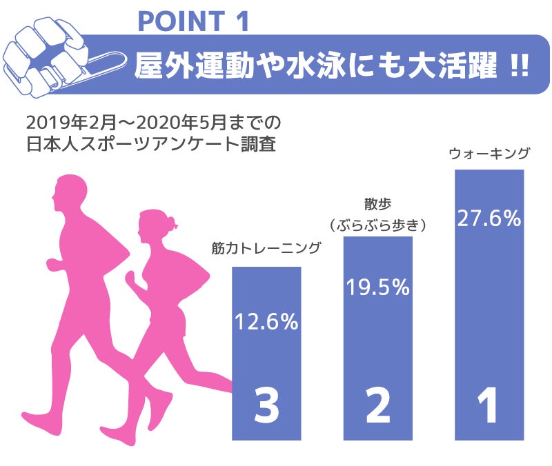 着用するだけで運動効果を高める低重量リストウェイト「ライフィット