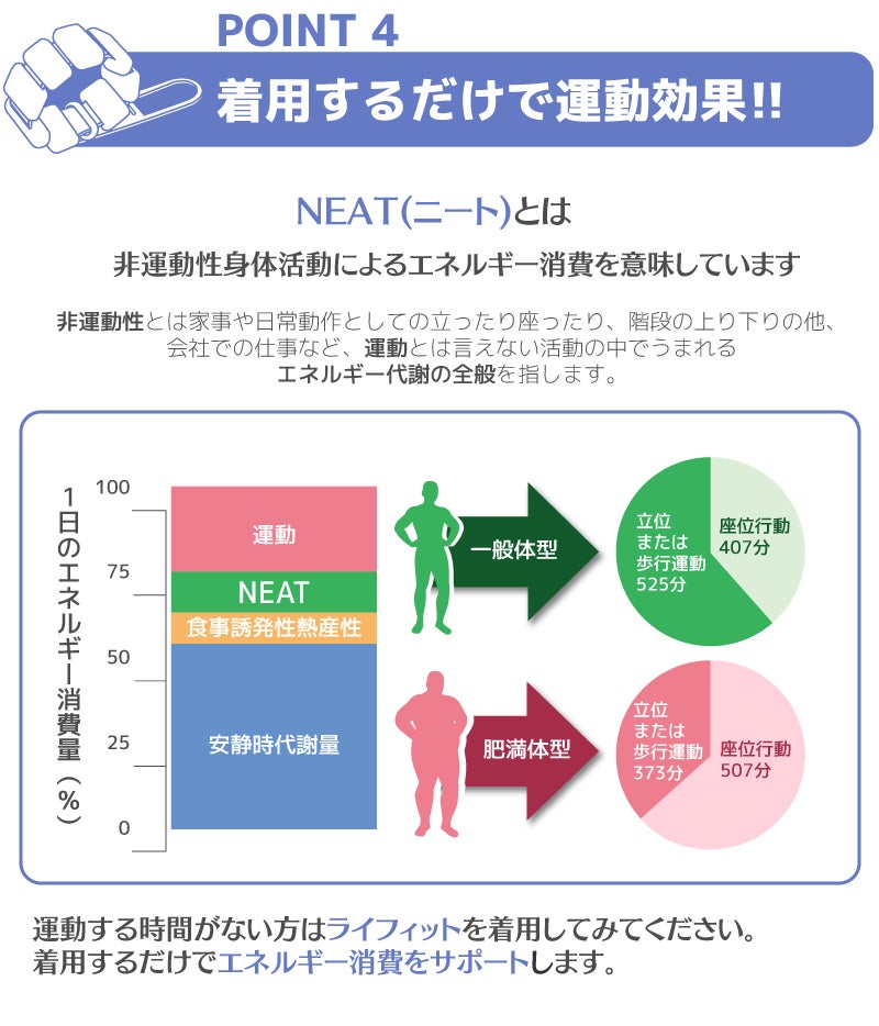 着用するだけで運動効果を高める低重量リストウェイト「ライフィット