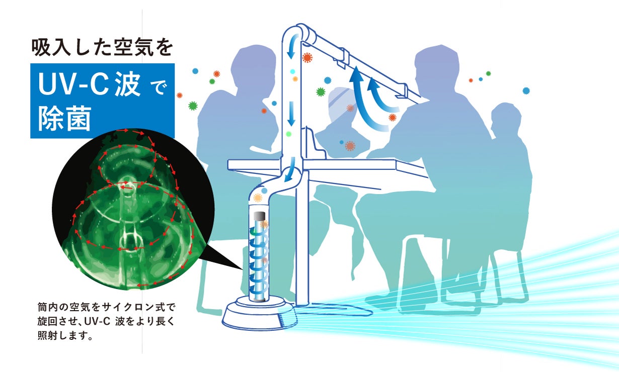 スポット清浄装置の決定版！「 コロネード」登場！飛沫エアロゾルを