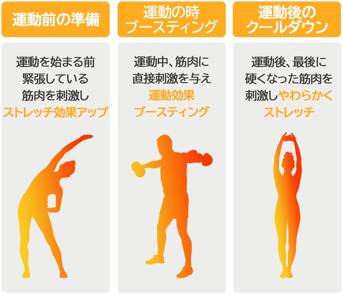 着て運動するとエネルギー消費量が増加！運動効果UP！【Hekatec EMS