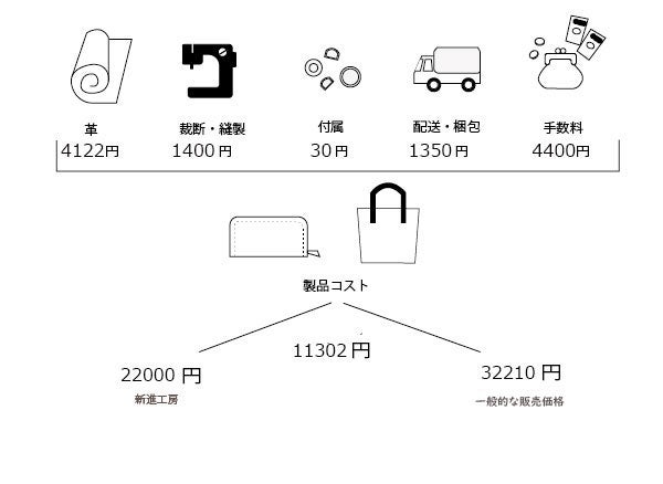 オキテ破りの原価公開！納得の本革製バッグインバッグをあなたのもとへ