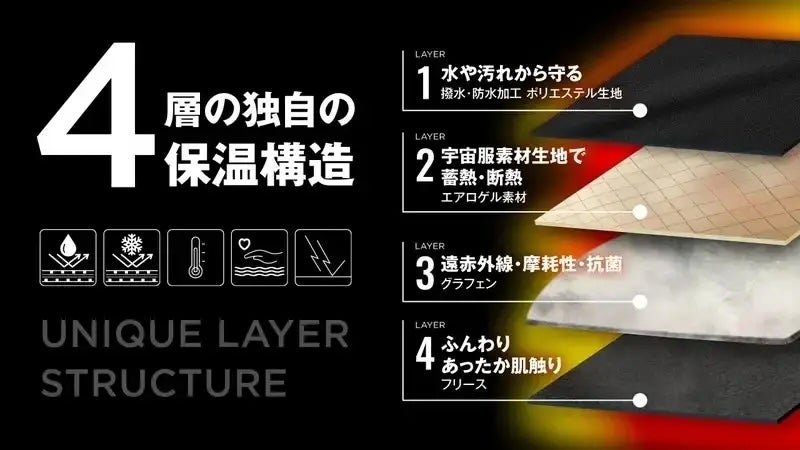 独占開発】宇宙で使う素材 エアロゲル採用！薄くて暖かい-196℃”超断熱