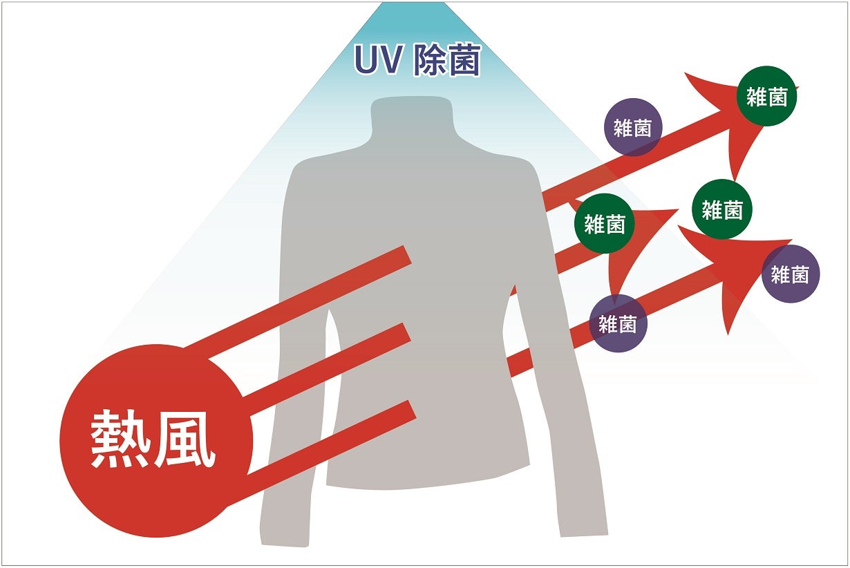 衣類が傷みにくい吊り下げ式衣類乾燥機ドラインでふんわり仕上げ♪UVで
