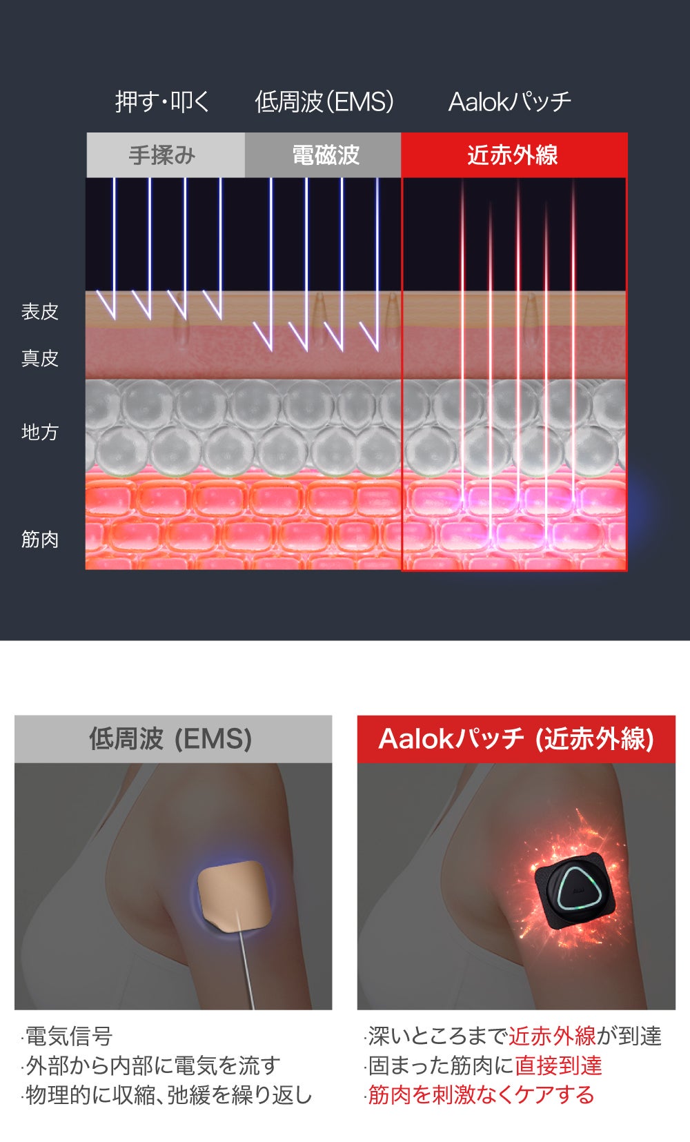 より強くなった近赤外線の光パワーで頑固に固まった筋肉を集中ケア