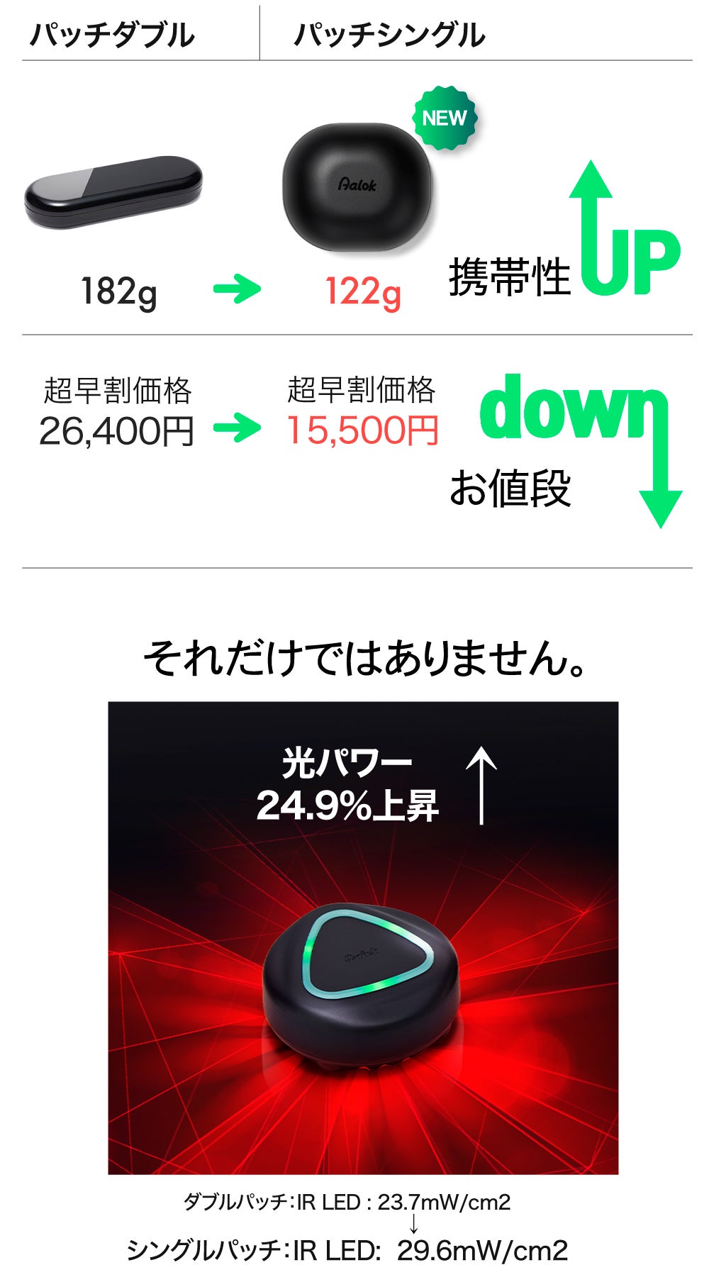 より強くなった近赤外線の光パワーで頑固に固まった筋肉を集中ケア