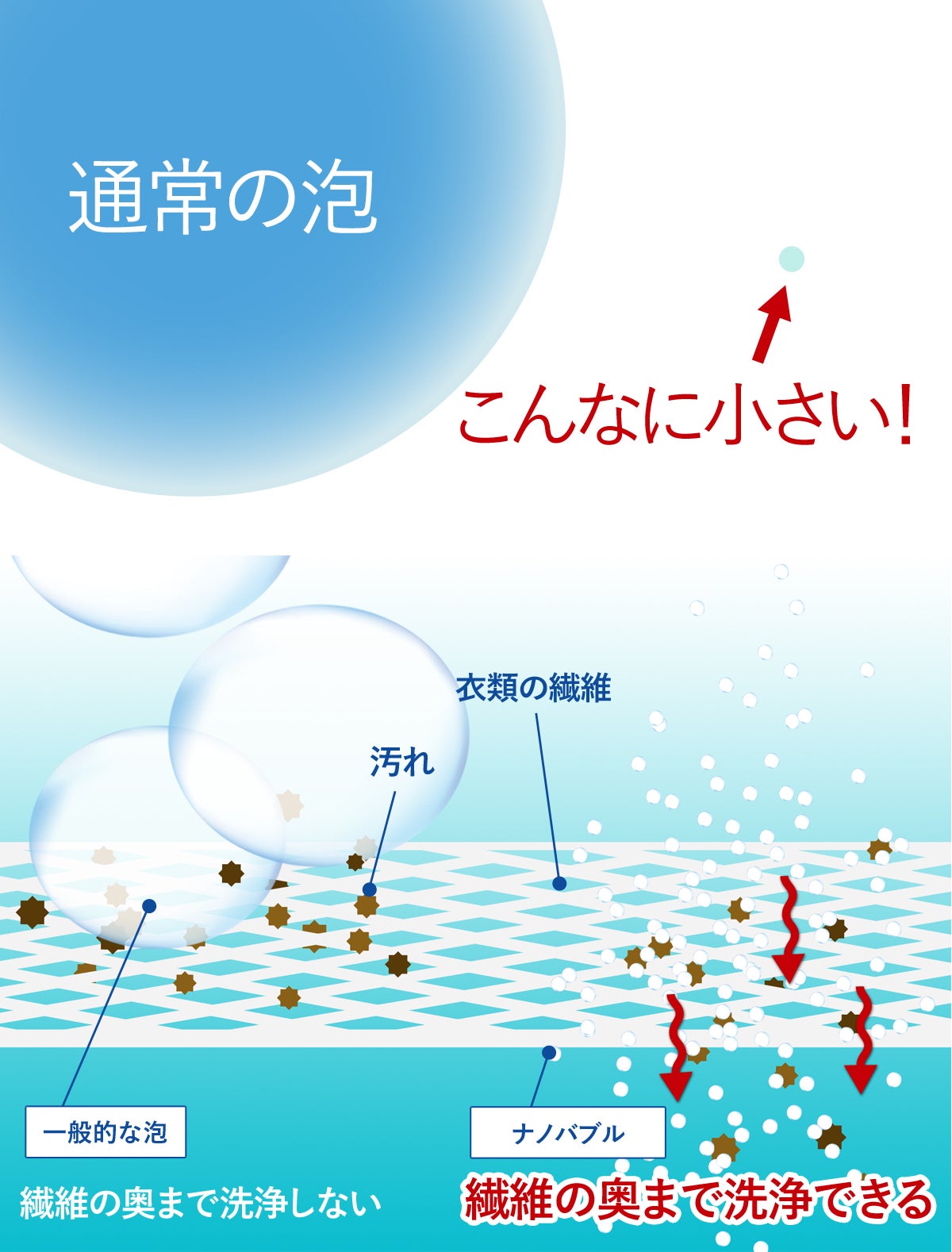 洗濯機をナノバブル洗浄機へ。逆流汚れ防止＆メッシュ付きで洗濯機の