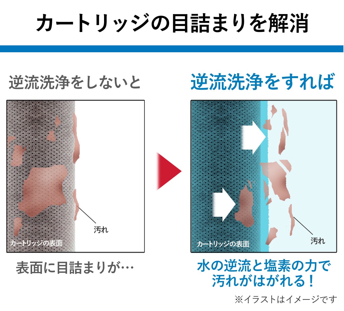お掃除機能搭載！3年間カートリッジ交換不要な浄水器で清潔で美味しい