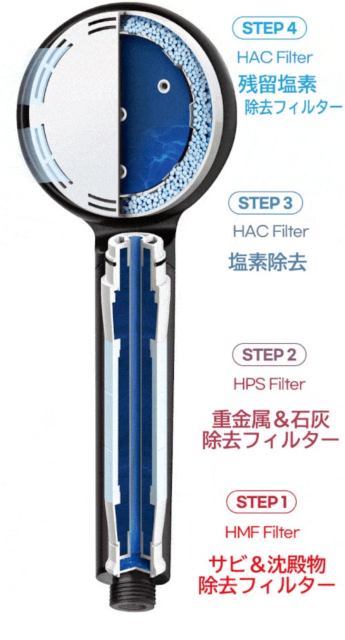 石灰を除去し軟水機能で肌に優しい。吸着炭素 4重フィルター SUNU