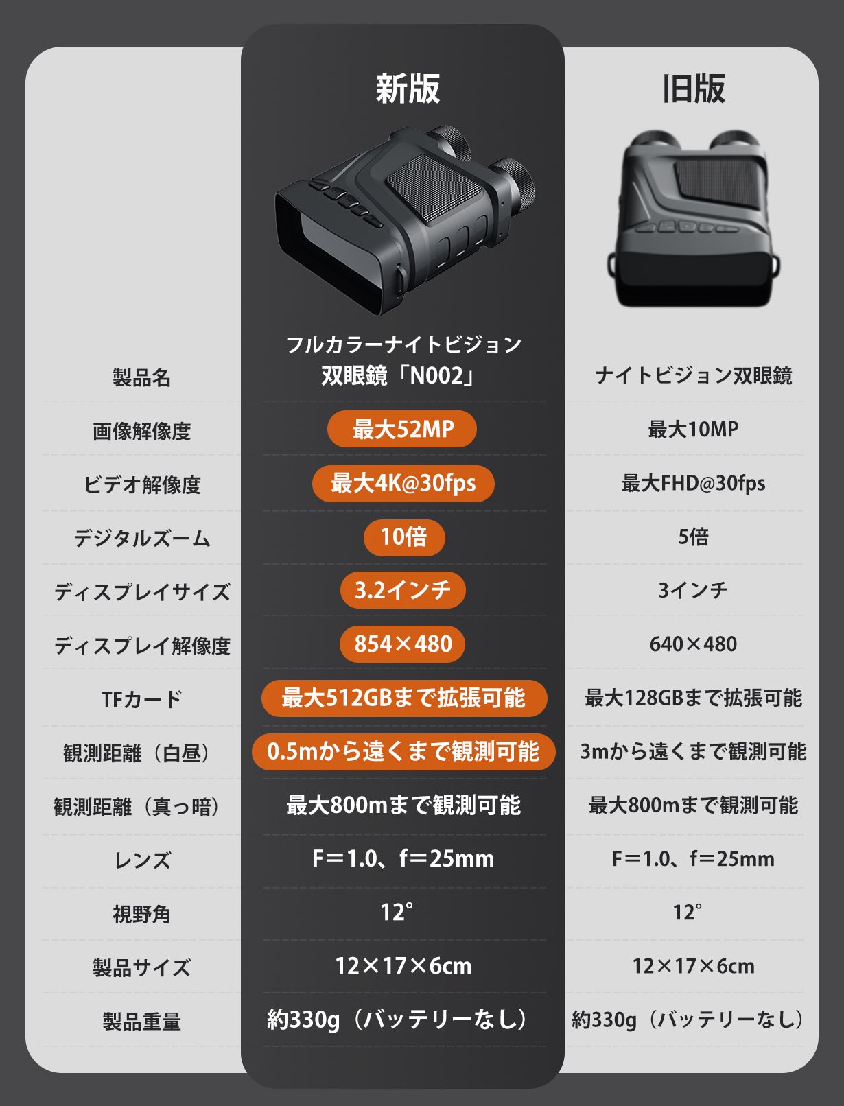 大ヒットしたナイトビジョン双眼鏡がグレードアップ！夜は昼間のように