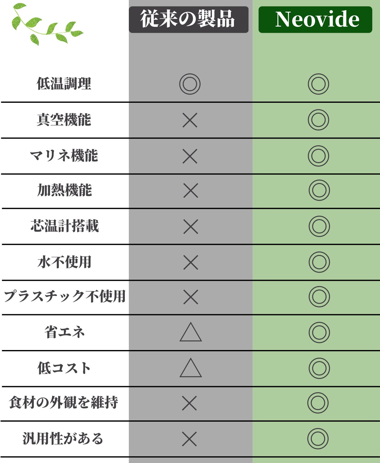 真空パック・水・温度管理不要。「真空低温調理」の柔らかジューシーお