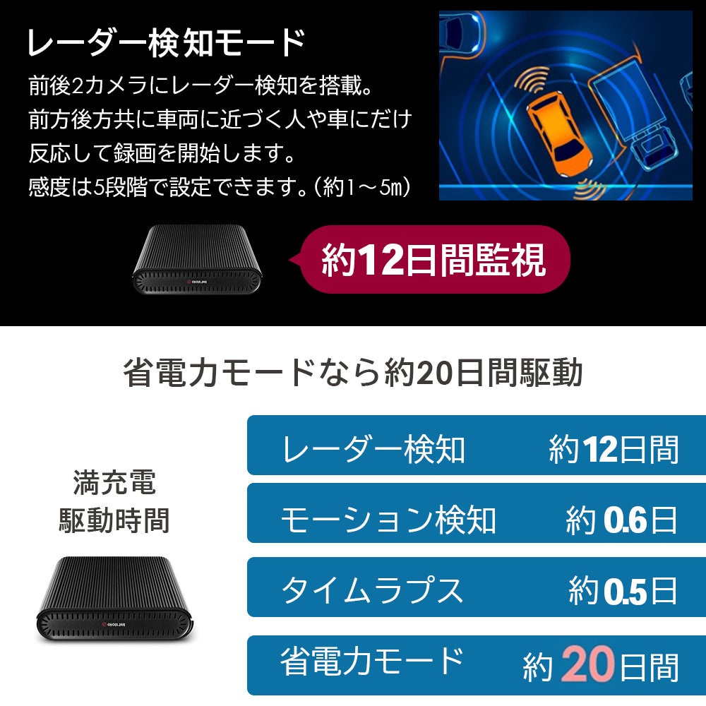 Makuake｜レーダー検知で無駄なく録画。バッテリーで約20日間駐車監視