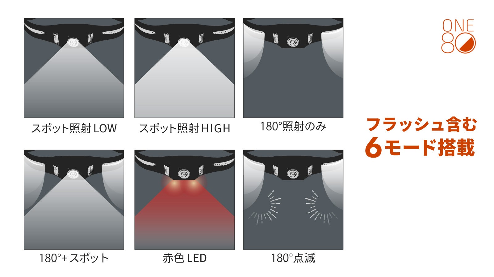 すべてのランナーに贈る〜100m先まで照射！超軽量One80