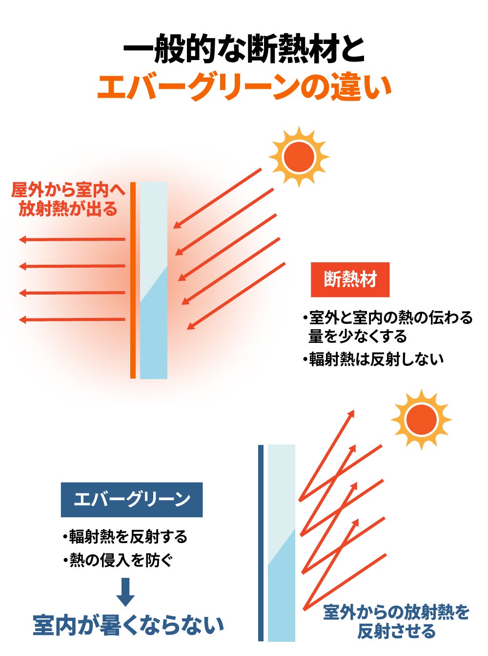 【お話し中】遮熱断熱材 心地いい空間のテクノロジー | 高性能断熱熱交換換気 特許工法 ココカーサ