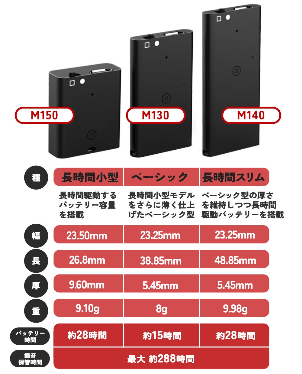 怖いほどリアルに良く録れる。薄型スリム、小型で長時間の3パターン
