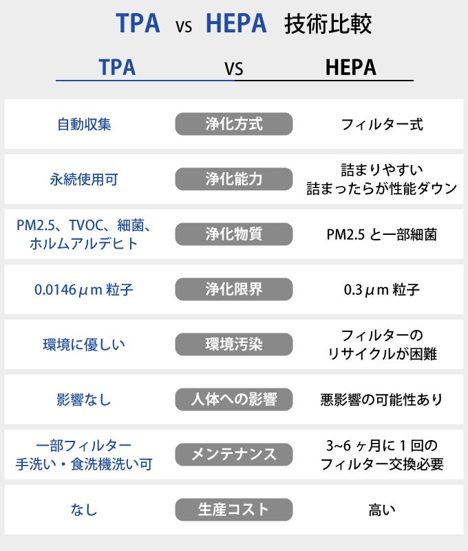 フィルター交換不要！静かなのに浄化能力が高い空気清浄機「Airdog X5