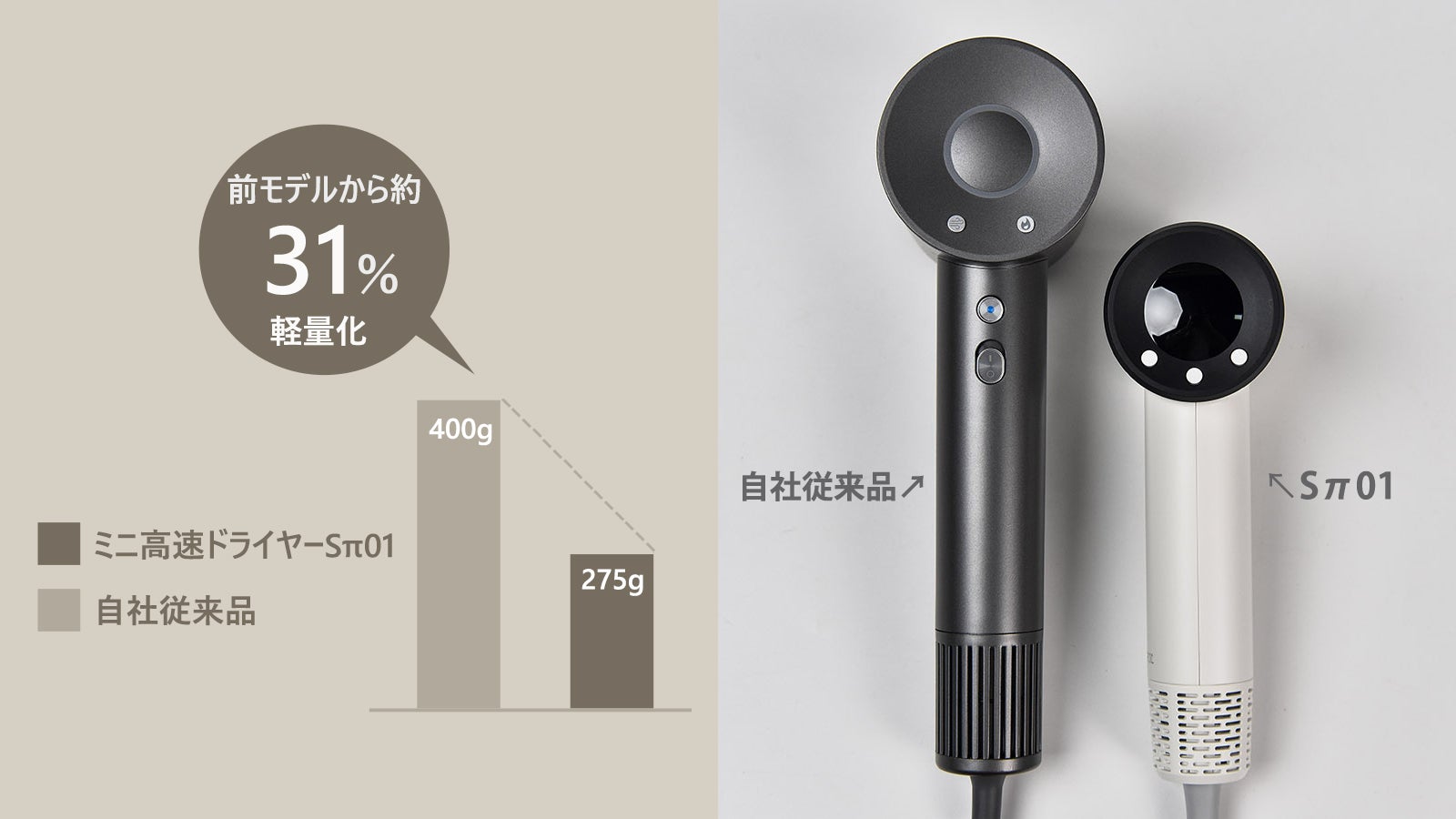 ヘアドライヤーの新常識。大風量×超軽量275g!サロン仕上げで ヘアドライヤーの新常識。大風量×超軽量275g!サロン仕上げで
