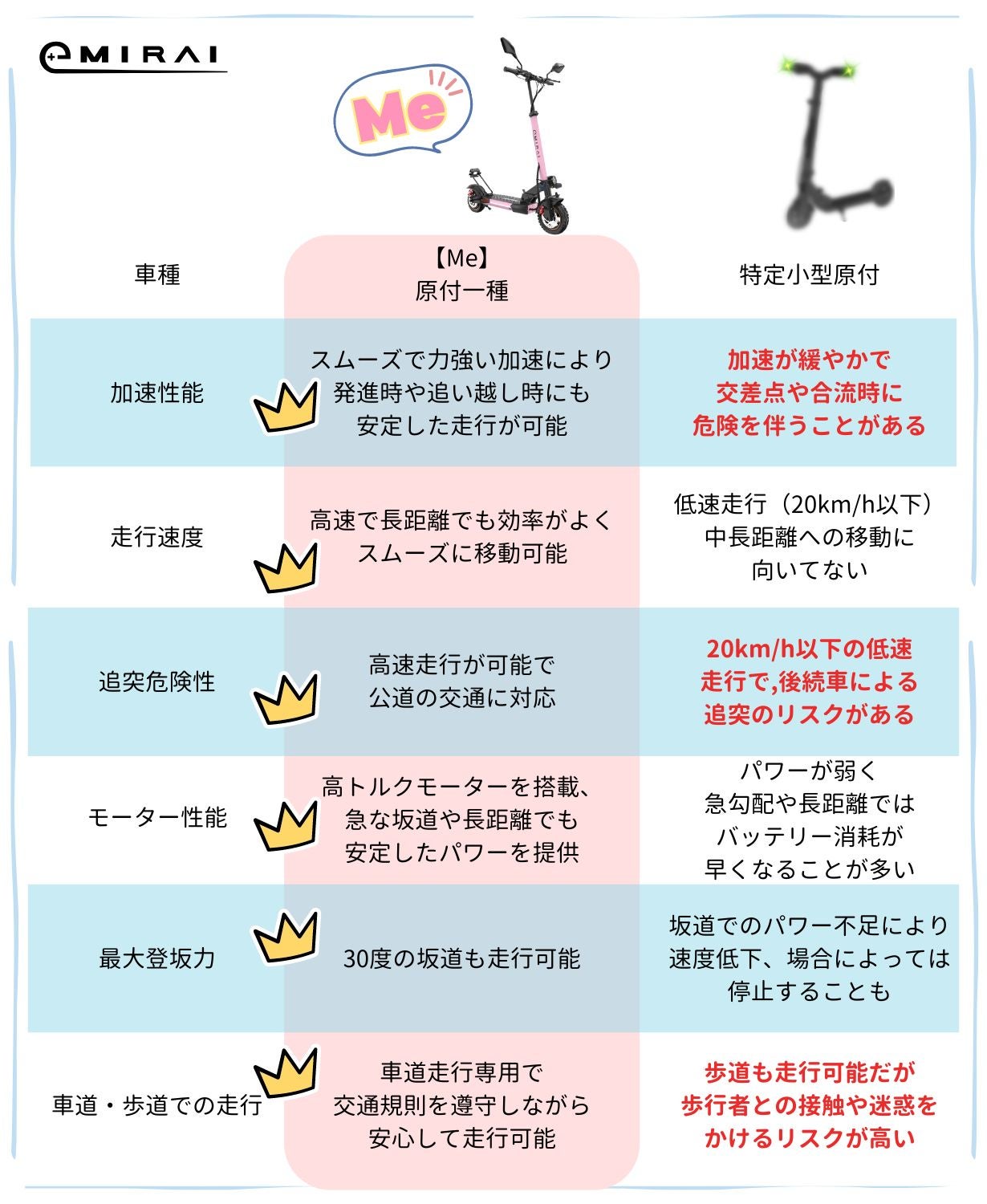 日本製で高品質の電動キックスクーター！第一種原動機付自転車(原付