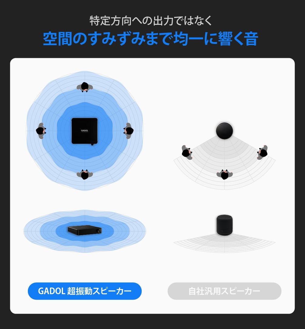 無指向×360°共鳴】響きで空間を満たす新感覚。 全身で響く超振動