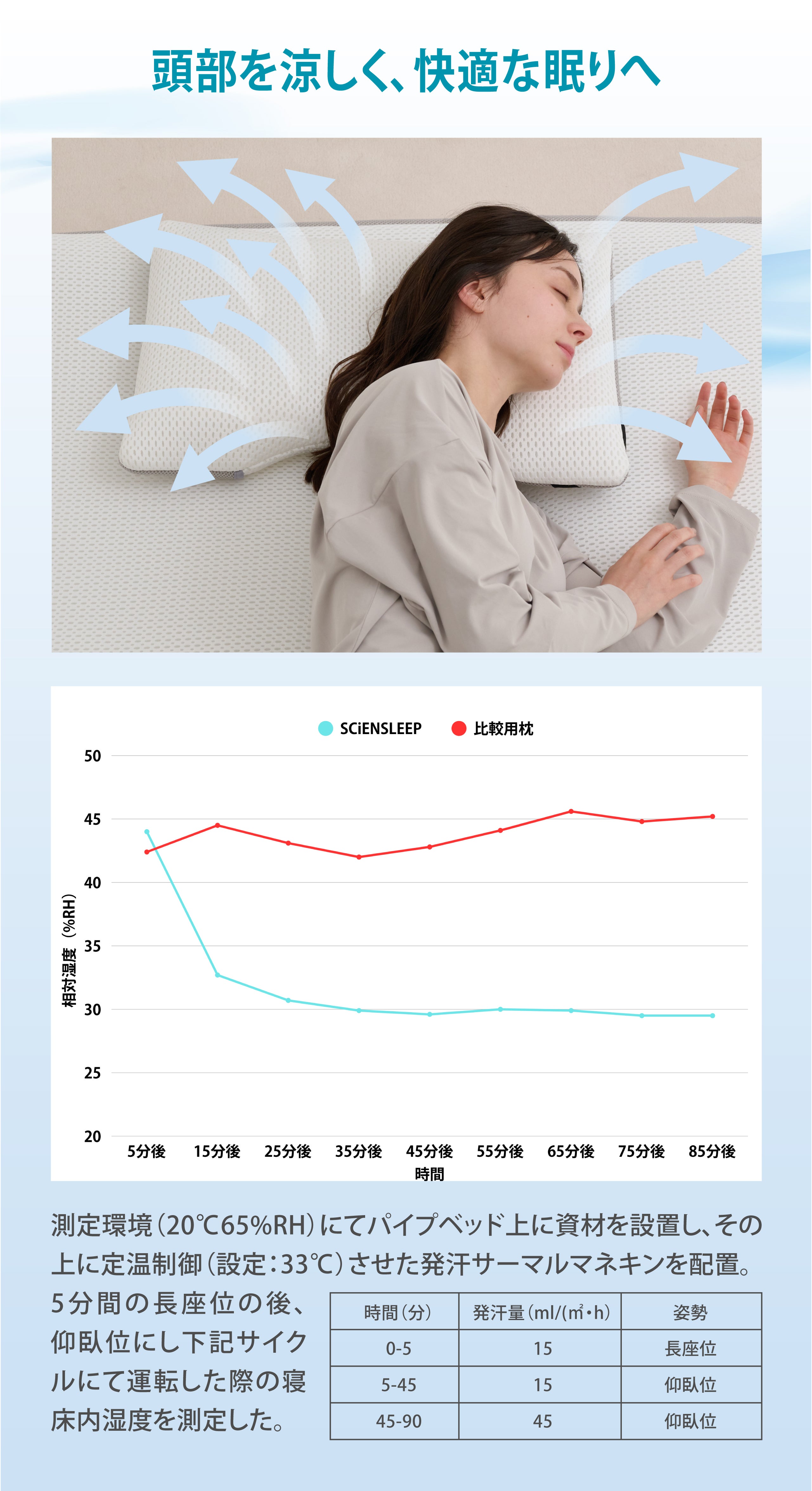 空気体積95％”の心地よさ。多層＆高さ調節＆寝返りサポート 空気層で