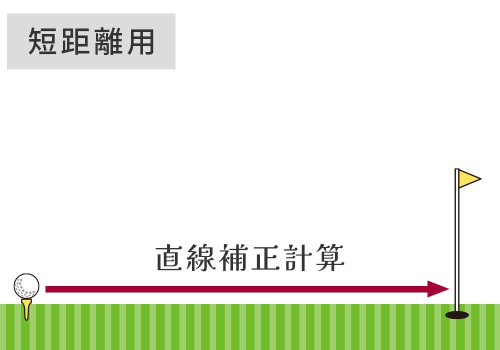 アプローチ、パットの距離を測ってパッティング精度を上げる。近距離用