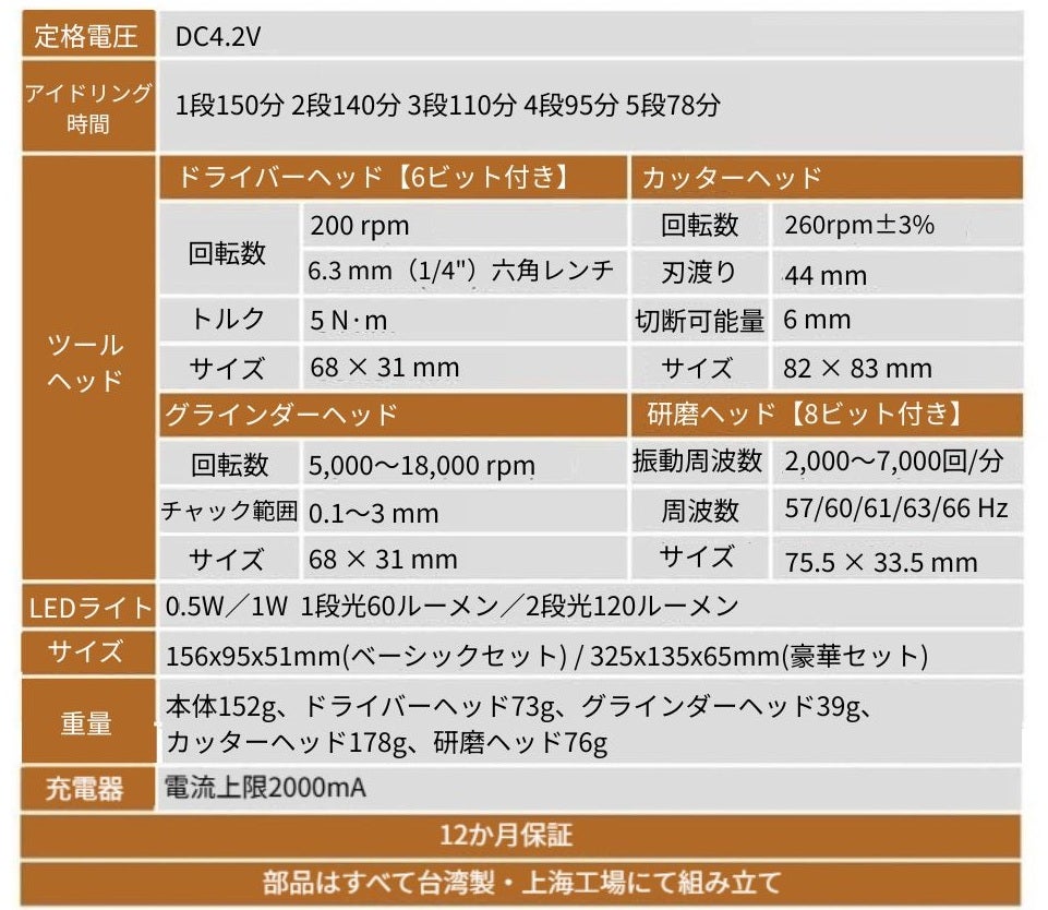 アイデアを即カタチに！1台5役のモジュール式電動工具でプロ級の