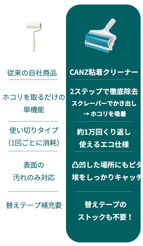 水洗いで繰り返し使える、新感覚のCANZもちピタ粘着クリーナー