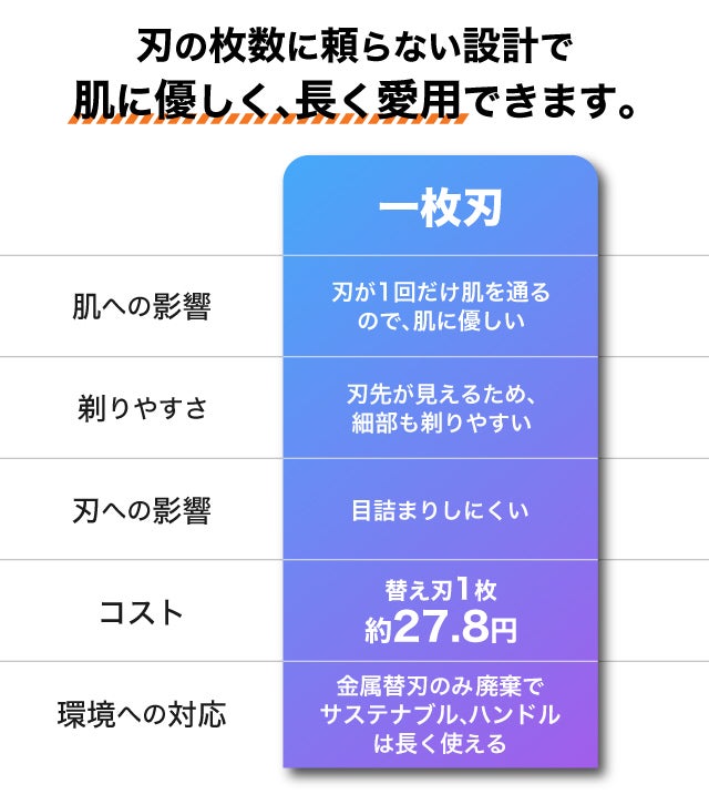 初めてでも怖くない！ゲームデザイナーが生んだ、一枚刃カミソリ「APEX