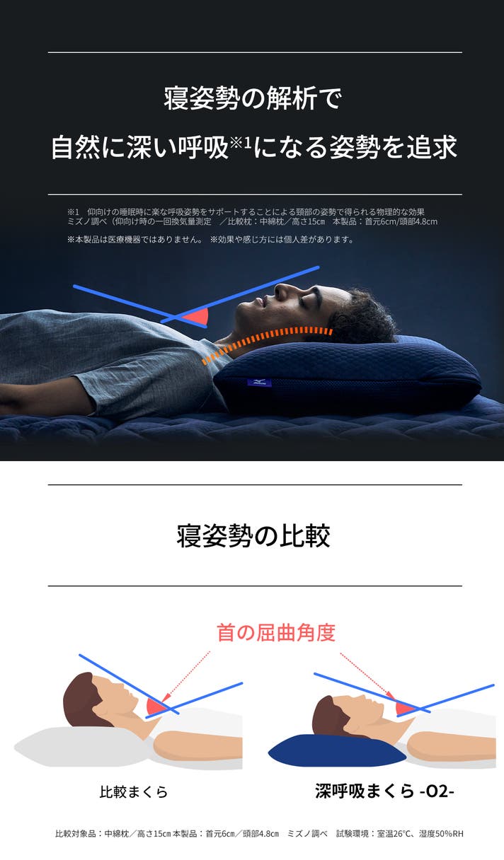 呼吸量約28%UP*1。ミズノの最新研究機関で開発した『深呼吸まくら O2