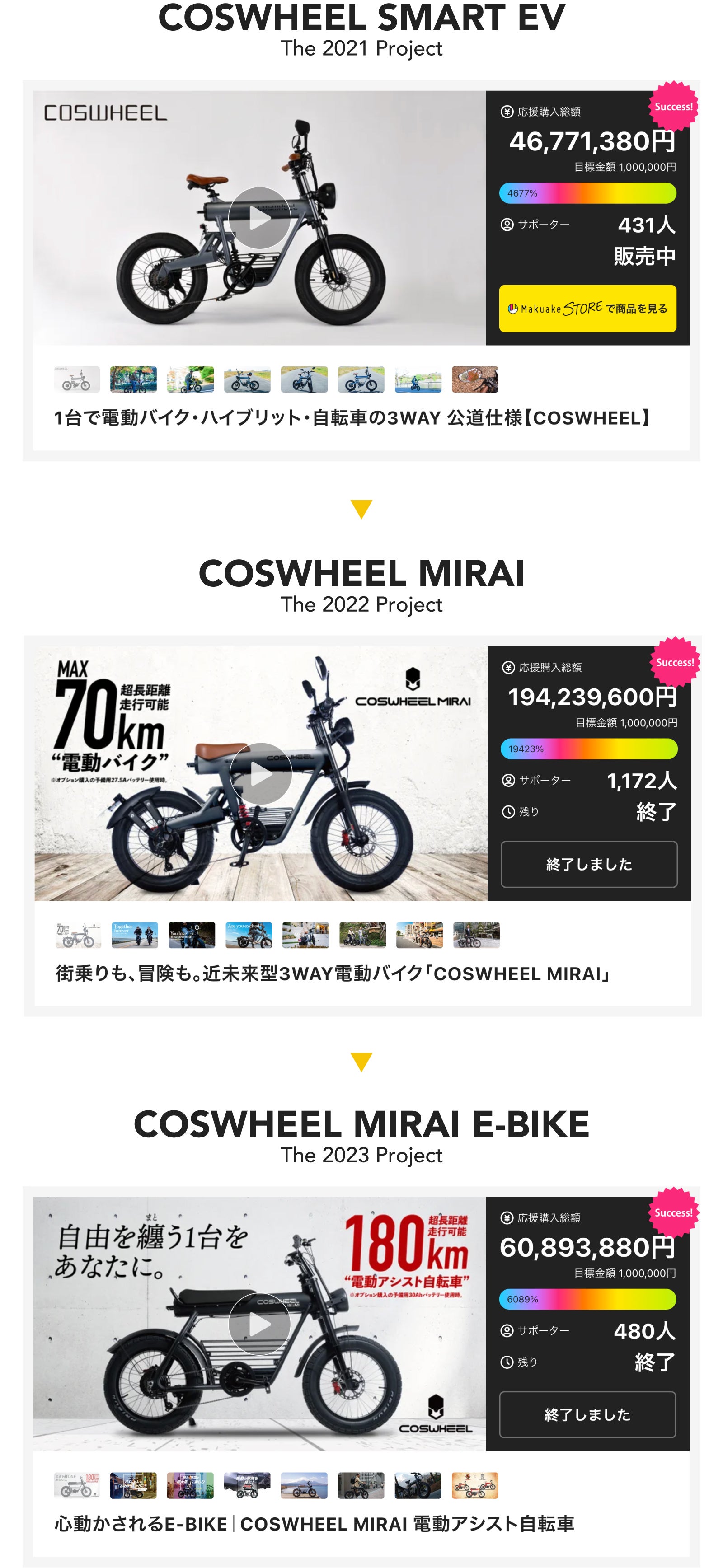 累計10億円突破のCOSWHEEL、特定小型・一般原付 MIRAI G 始動