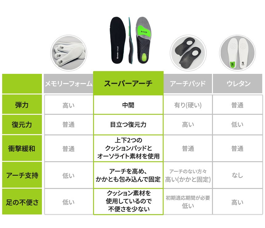 アーチの高さ、かかと、クッション、激しい動きでも正しい姿勢と足元の