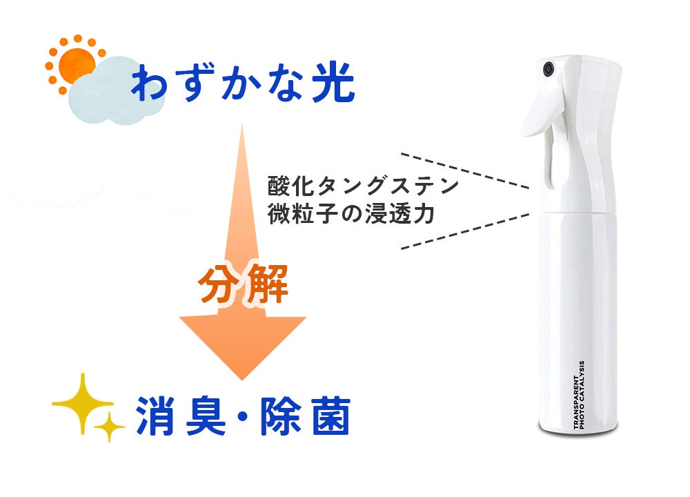 光の力で匂いを分解！微光でも反応する光触媒の消臭剤｜マクアケ