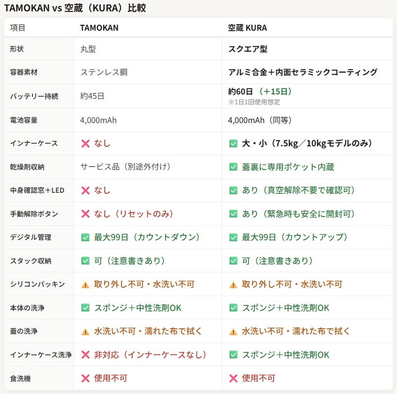 真空保存で鮮度約5ヵ月！四角い形がキッチンにすっぽり収まる、分割