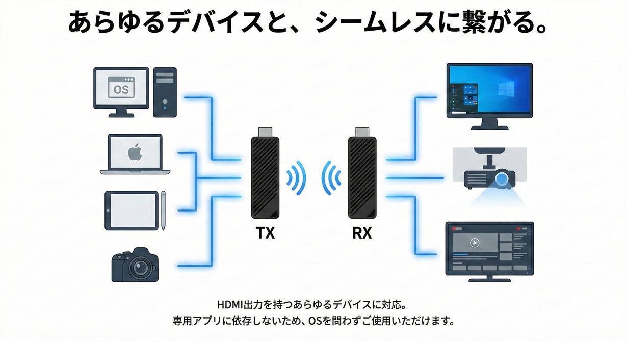 アプリやWi-Fi設定不要】スマホやPCに挿すだけ！大画面にミラーリング