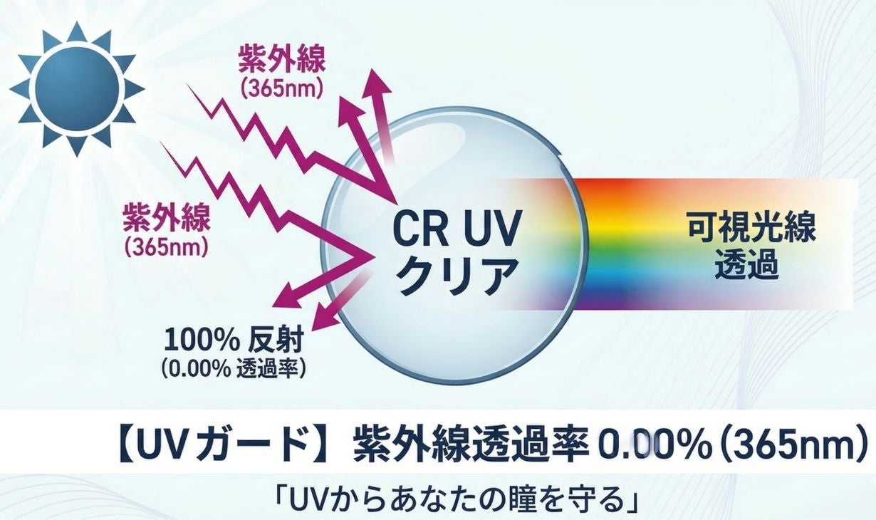 紫外線」「ブルーライト」から目を守る。日本人専用設計ハンドメイド