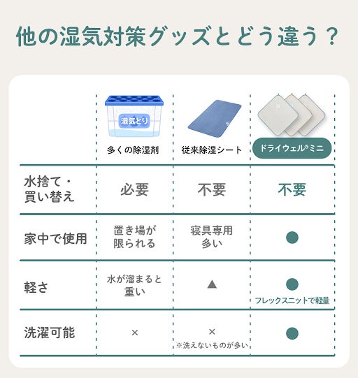 5年累計40億円！超便利なベストセラー『除湿シート』を薄く、軽く
