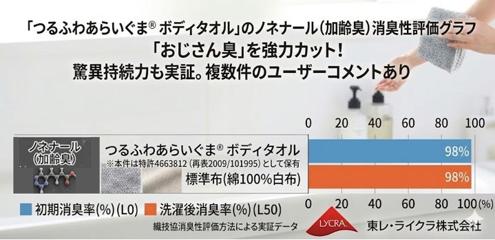 Makuake｜【新・美習慣】ライクラ（R)ファイバータオルが進化！小さい