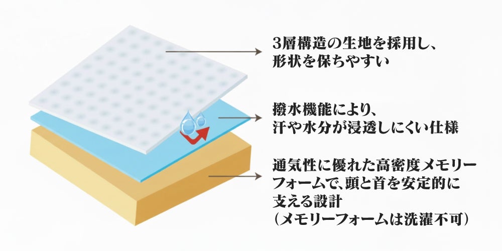 日本特許取得】頭・首・肩を支える3点構造の新発想枕｜ クラウドピロー