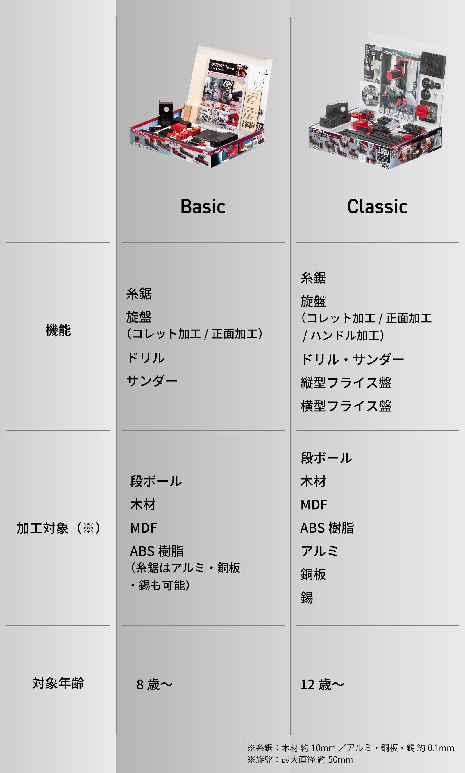 つくる時間”を取り戻す】1台6役。省スペースで始めるモジュール式DIY