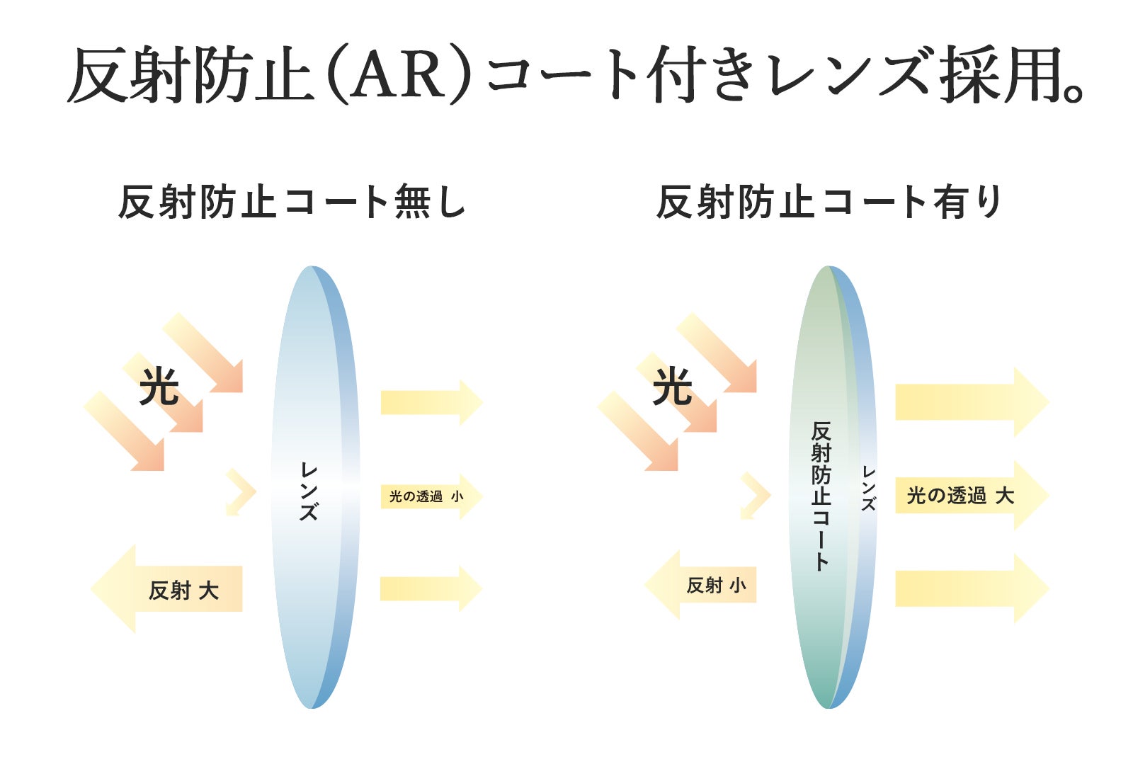 Rua KE-NON 本体 + 3つのヘッド + サングラス + 説明書 防眩対策と見やすさを徹底追求、朝昼夜、快適運転のためのドライビング