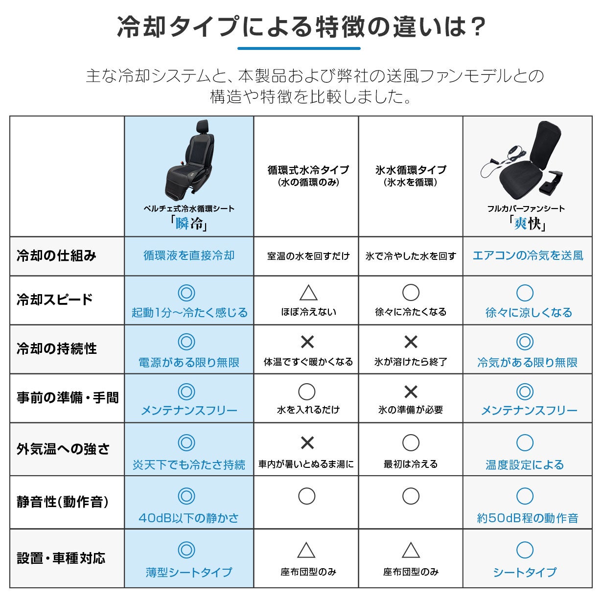 車内の猛暑］背中に冷蔵庫！驚異の75W半導体&高速水循環で圧倒的に
