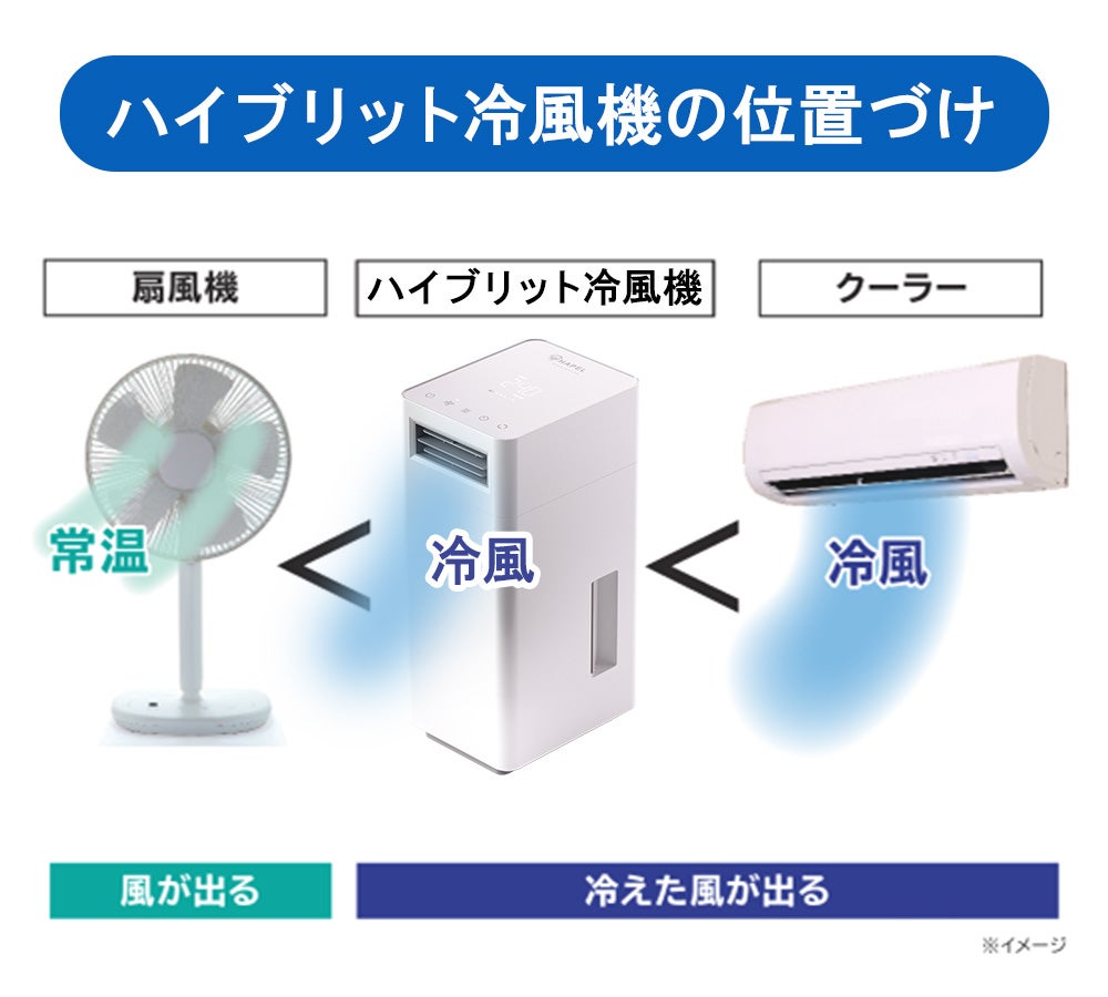 氷×ペルチェ冷却】ジメジメしない快適な涼風！除湿冷風の次世代