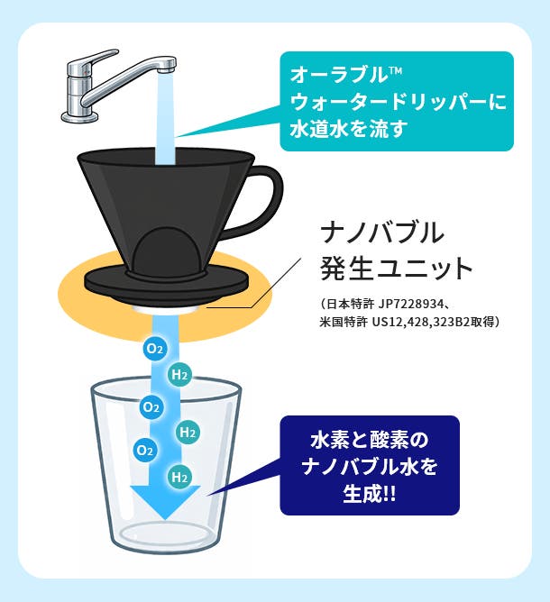 毎日の飲み水をナノバブル水に。水素×酸素「オーラブルウォーター