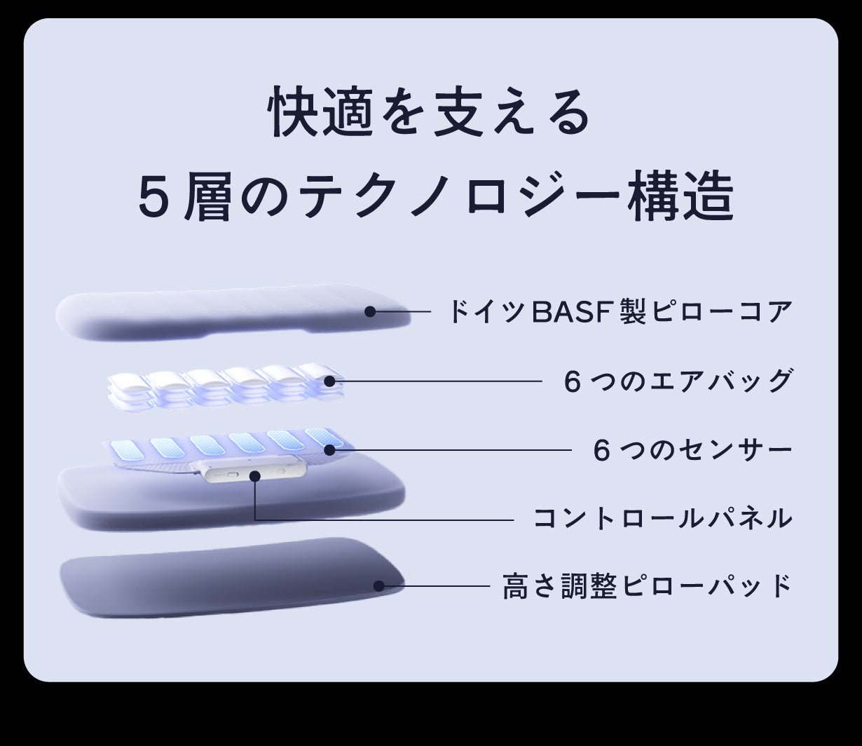枕にもAI時代到来】就寝中の環境音や寝返りに反応し高さを調整する