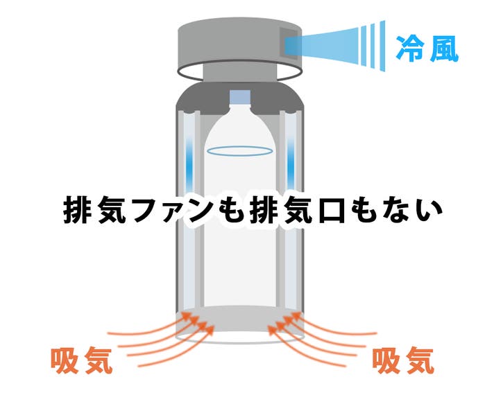 ジメジメしない冷風機 氷の力で気持ちいい涼風を作り出す新型ドライ