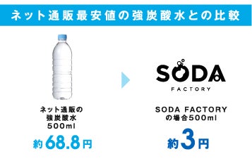 専用ボンベ不要でお店のボンベと直結約10秒で炭酸水がつくれる「ソーダ