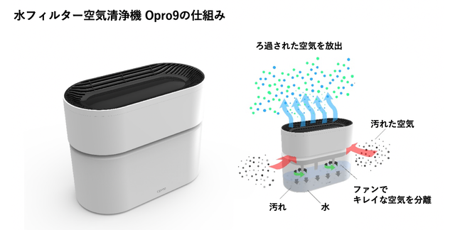 opro9 空気清浄機 フィルター掃除不要!AppleHomeKit対応水フィルター空気清浄機