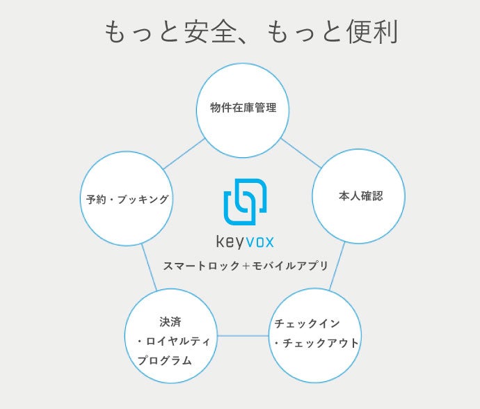 ブロックチェーンが繋ぐ世界を目指すKEYVOXサービス（スマートロック