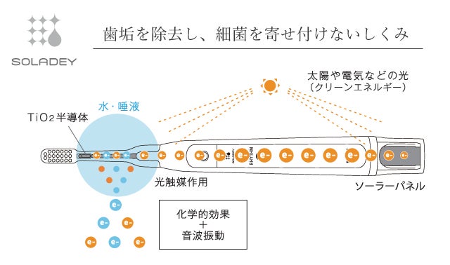 音波振動式ソーラー歯ブラシ「ソラデーリズム2」多くの声に応え