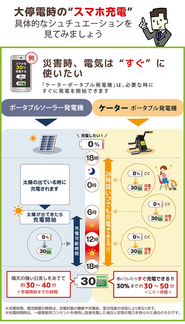 備えてますか？大震災！いつでもどこでもスグ発電。燃料不要の人力発電